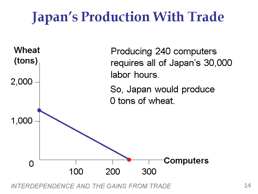 INTERDEPENDENCE AND THE GAINS FROM TRADE 14 Japan’s Production With Trade Producing 240 computers
